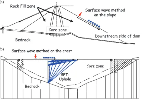 Fig. 4. Shape and locations of in-situ surveys in the core and rock- ﬁll zone of the ‘M’ dam.