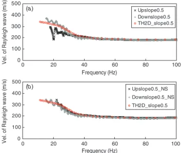 Fig. 7. Comparison of dispersion curves for vertical and normal source in numerical analysis