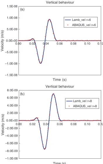 Fig. 9. Vertical particle velocity behaviour from 3D modelling. (a) Vertical particle velocity on 400 m/s model (r = 6 m)
