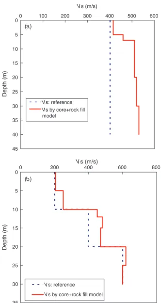 Fig. 11. Dispersion curves obtained by numerical analysis and analytic solution. (a) Dispersion curves for the 400 m/s model