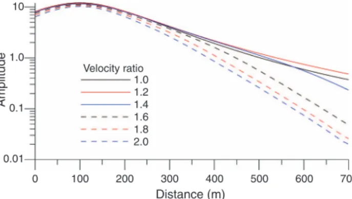 Fig. 4. The amplitudes of the direct wave measured under the basalt for the basalt models with different the thicknesses.