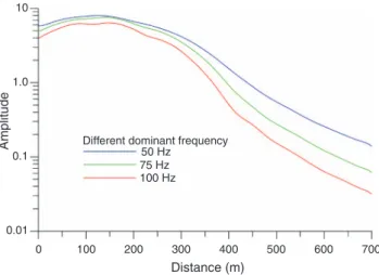 Fig. 12. The effect of the dominant frequency of the source wavelet for the model in Figure 8.