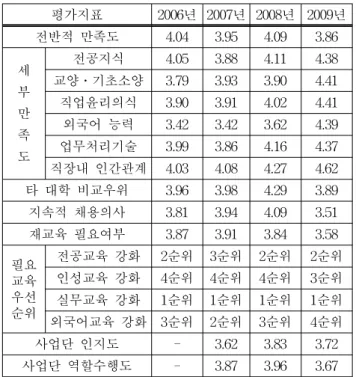 Table  2.  The  percentage  of  employment  and  rate  of  increase  or  decrease  of  NURI  Port  Logistics  education  Project 출처:  한국해양대학교  종합인력개발원  취업률현황(2006-2009) 에서  재구성 실제로  한국해양대학교뿐만  아니라  누리사업의  지역별  평 균대학  취업률  발표에  따르면, 3)   누리사업기간동안  사업포함팀 의  
