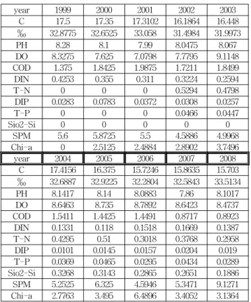 Table  1  Annual  ocean  environment  situation  in  Busan  metropolitan  city  for  10  years  from  1999  to  2008