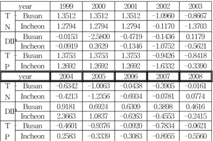Table  4  Worsening  factors  of  ocean  environment
