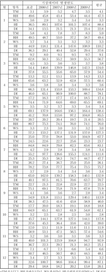 Table  1  Summary  of  monthly  average  weather  data