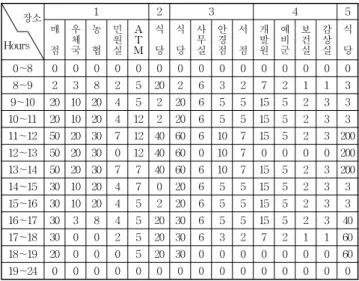 Table  3  Hourly  variation  of  people[No.  of  person]