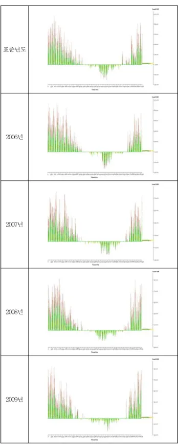 Fig. 3  Hourly  heating  &amp;  cooling  loads  of  building