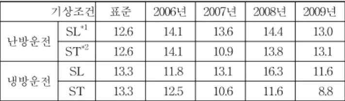 Table 7 Annual  equivalent-time  operating  ratio  [%]
