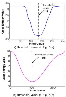 Fig. 7. Measurement  of  threshold  value  for  Fig.  6  images.