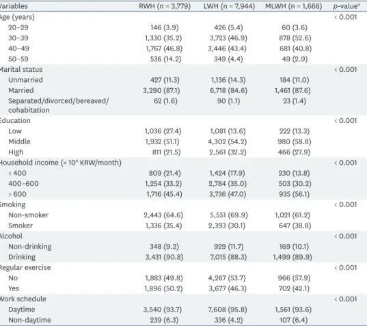 Table 3 shows adjusted ORs, 95% CIs, and p for trend of alopecia development after 4 years  of LWH and MLWH groups relative to the RWH group
