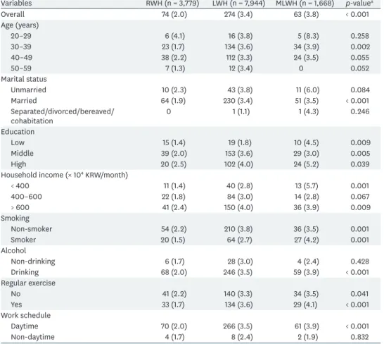 Table 2. Proportions of alopecia development after 4 years based on selected characteristics of study populations