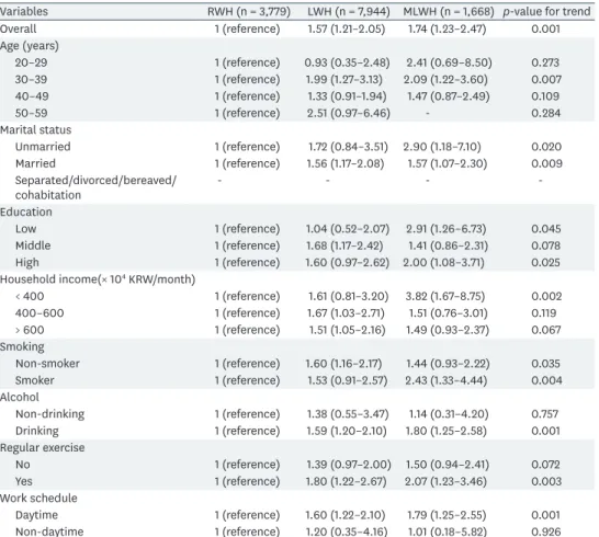 Table 3. Adjusted ORs, 95% CIs, and p for trend for alopecia development after 4 years of LWH and MLWH groups  relative to the RWH group