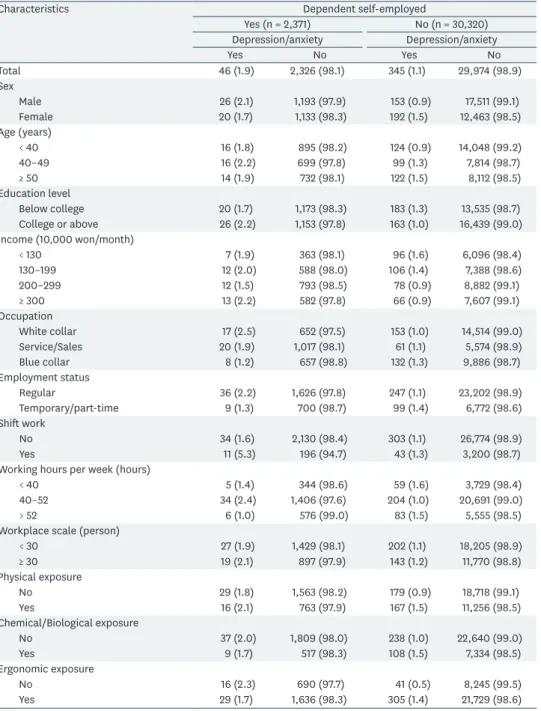 Table 3. The prevalence of self-reported depression/anxiety according to characteristics of the study population