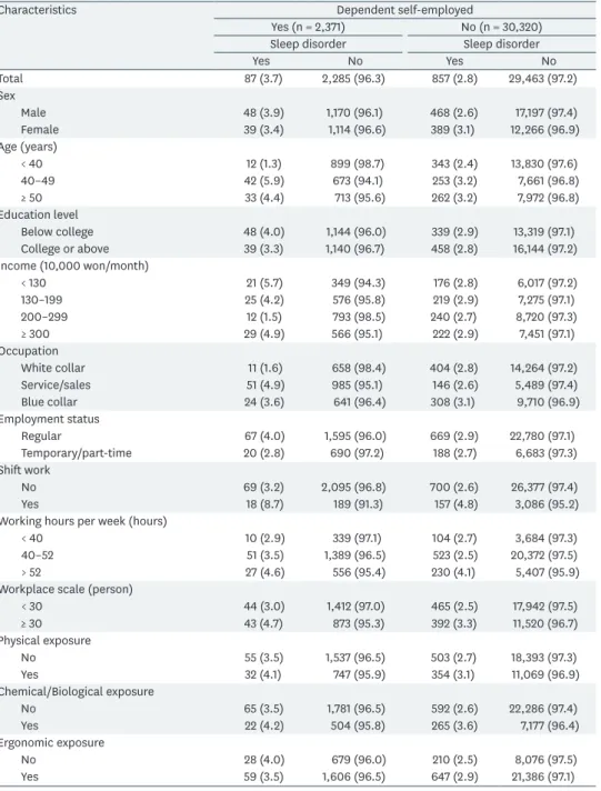 Table 5. The ORs and 95% CIs for self-reported depression/anxiety and sleep disorder by dependent self-employment