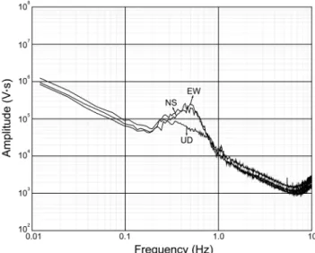 Fig. 4. Flowchart of the processing sequence for the H/V spectral- spectral-ratio study.