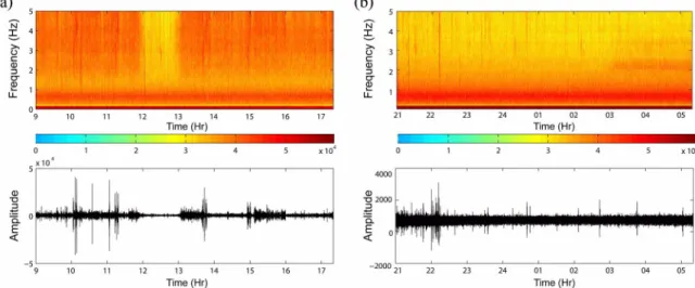 Fig. 8. Spectrograms and vertical-component data of (a) daytime (09 ~ 17 h) and (b) nighttime (21 ~ 05 h) records at the site S1
