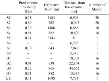 Fig. 11. H/V spectral ratios of microtremor data at distances of (a) 6.4, (b) 7.0, and (c) 8.9 km from the center of the main crater.