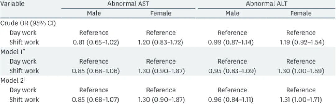 Table 3. Crude and adjusted OR for abnormal AST and abnormal ALT by shift work patterns male and female subjects