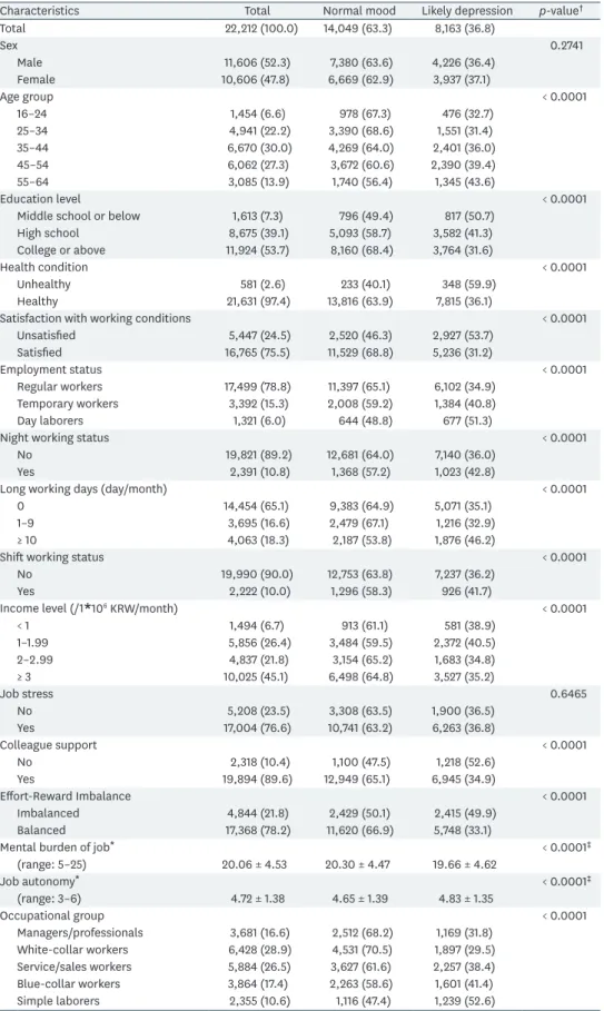 Table 1. General and occupational characteristics of the participants according to depressive mood