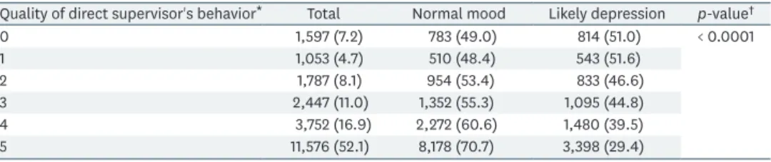 Table 3. ORs for likely depression according to the quality of direct supervisor's behavior stratified by satisfaction  with working conditions