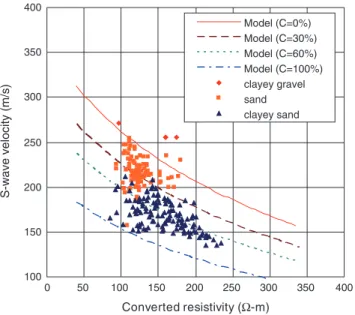 Fig. 10. Crossplot of S-wave velocity versus resistivity converted from porosity with the model calculation curves
