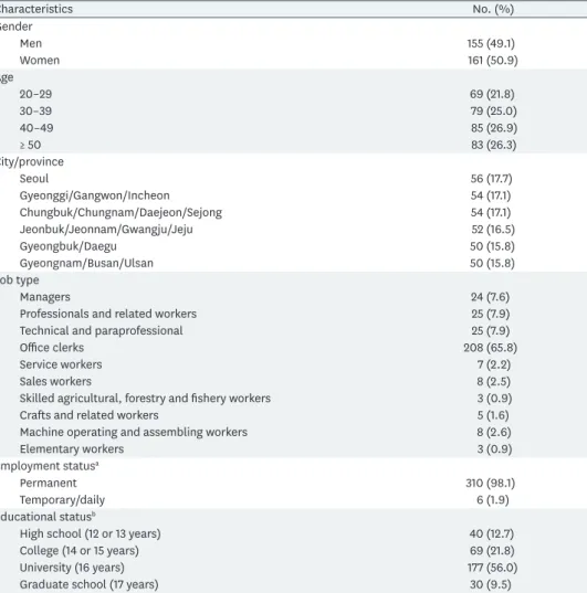 Table 1 shows the demographic characteristics of the participants. The majority of 