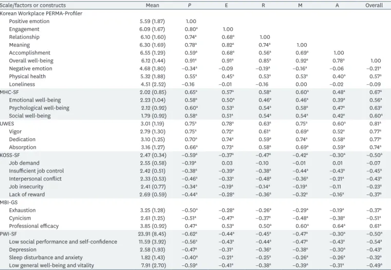 Table 4. Convergent and divergent validity; Pearson's correlations with other scales