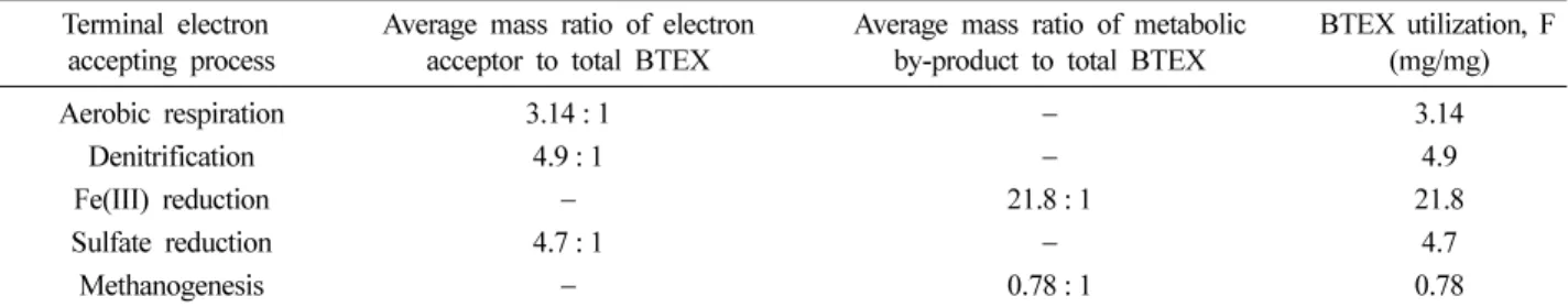 Table 2.  Average mass ratios of electron acceptors and metabolic by-product to total BTEX, and BTEX utilization (Wiedemeier et al., 1999)