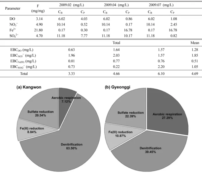 Table 5.  Results of EBCx calculation in Gyeonggi site during the study period