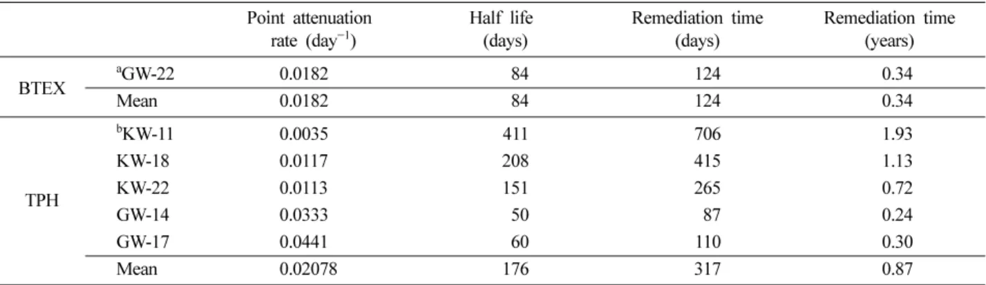 Table 6.  Calculated point attenuation rates for BTEX and TPH Point attenuation 