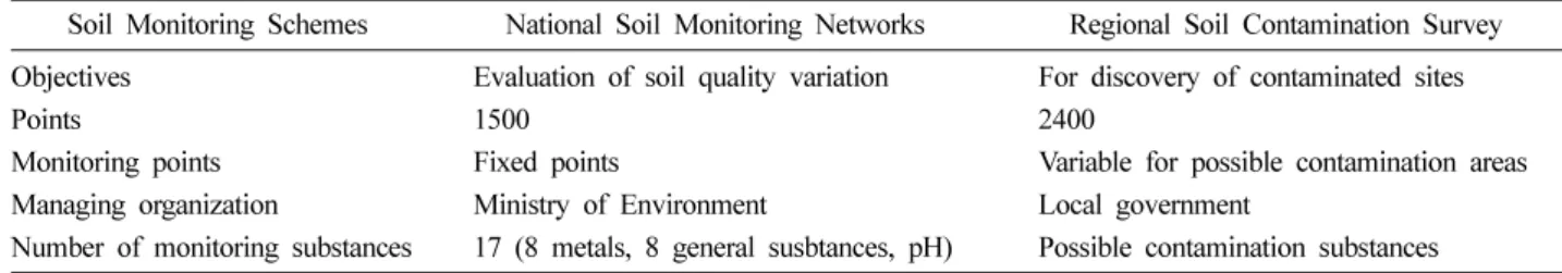 Table 1.  Classification of Korean soil quality monitoring networks
