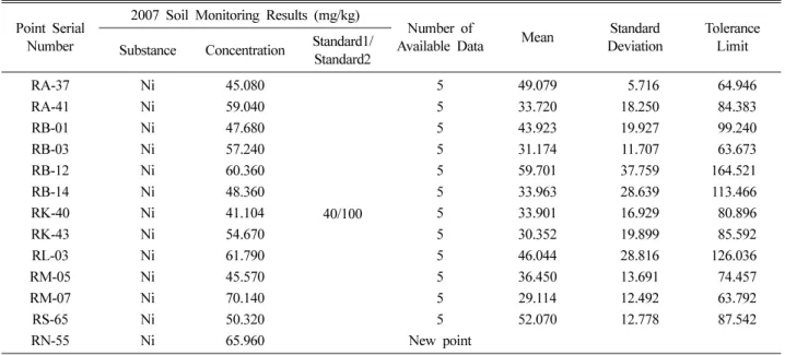 Table 3 은  Fig. 1 과  Fig. 2 에 제시한 토양측정망 결과 분석의 허용한계가 우려기준을 초과하는 지점들을 토양오 염물질별 및 각 토지이용별로 종합한 결과이다 