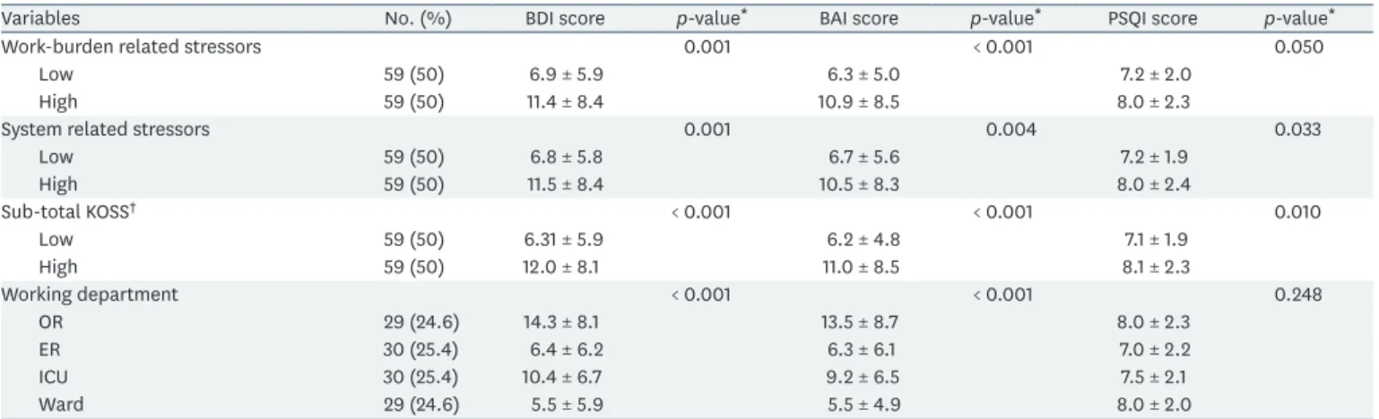 Table 3. Distribution of depression, anxiety and sleep quality score according to KOSS subtype and the working departments in female nurses