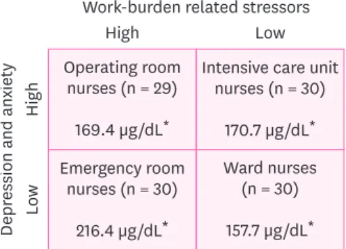 Fig. 1. Distribution of work-burden related stressors, depression and anxiety according to the working  departments in female nurses