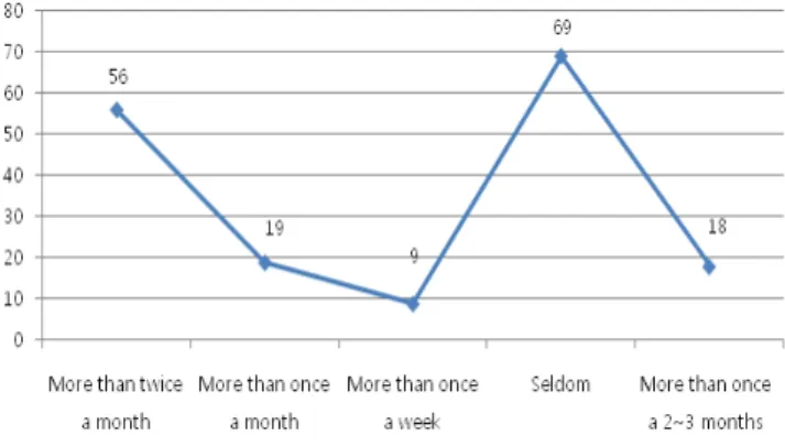 Fig.  1  shows  frequency  of  on-board  per  specific  period. 