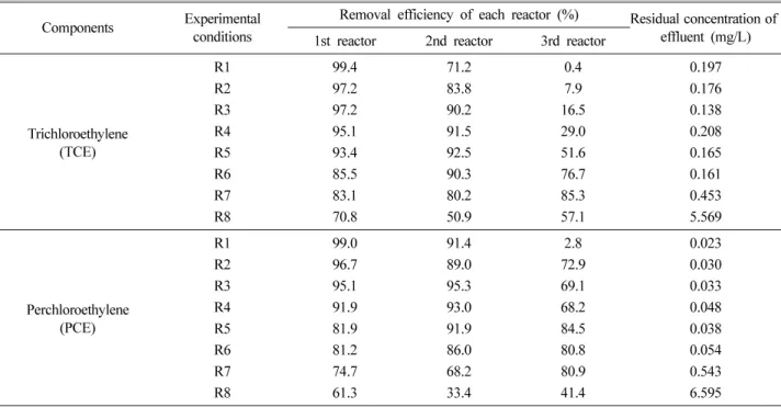 Table 2.  The results of removal efficiency, standard deviation and residual concentration of effluent with various retention times