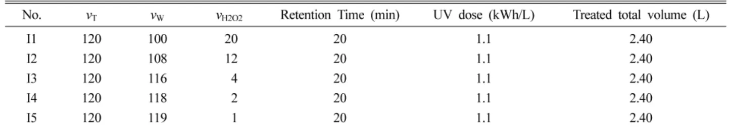 Table 3.  Various experimental conditions according to optimum injection volume ratio of contaminated water and hydrogen peroxide No