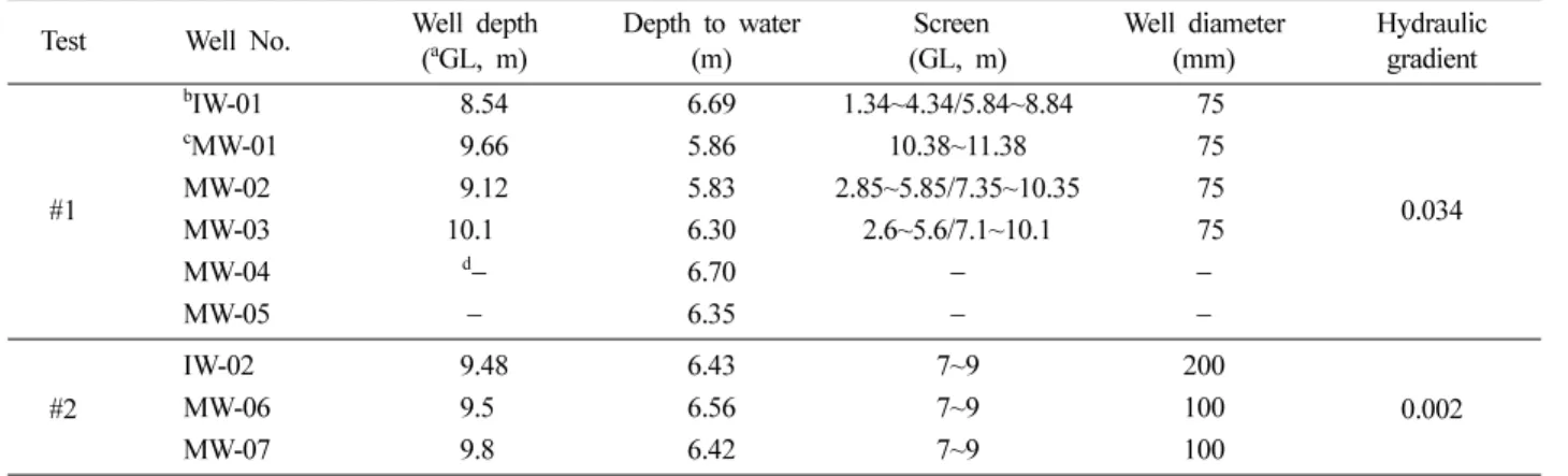 Table 2.  Conditions for the natural gradient tracer tests