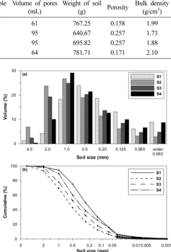 Table 3.  Estimated porosities and bulk densities for the soil samples sampleSoil Diameter of pipe 