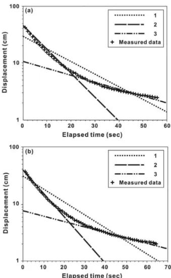 Table 5.  Estimated hydrogeologic properties from the tracer test Darcian velocity 