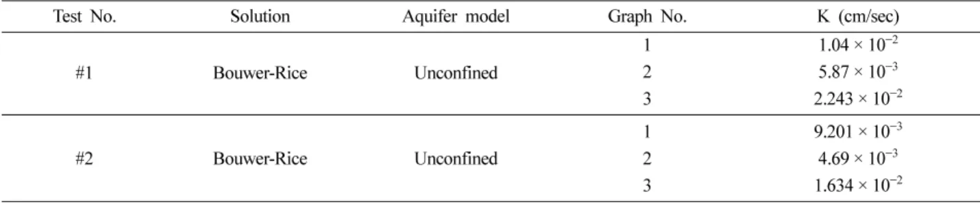 Table 6.  Estimated hydraulic conductivities from the slug tests 