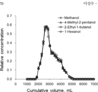 Fig. 5.  Effluent concentration of tracers from the two- two-dimensional soil tank containing water-saturated soils without diesel.