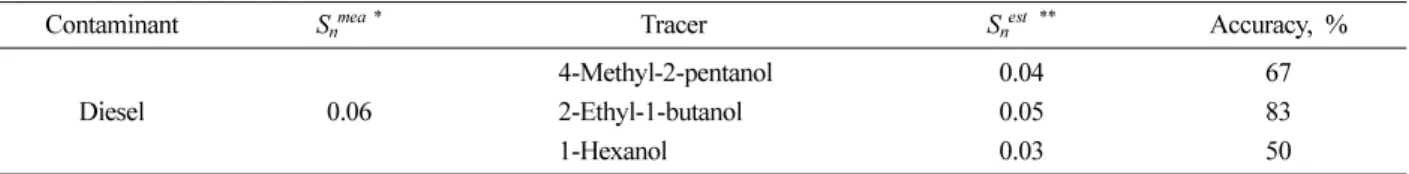 Table 2.  Residual saturation of diesel in the soil box