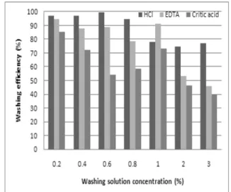 Fig. 4.  Washing of Cr 6+  contaminated soil.