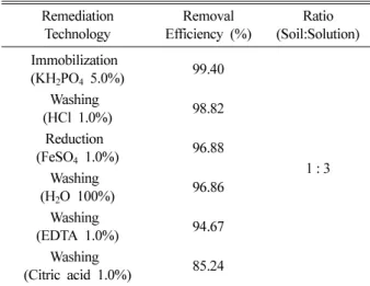 Table 4.  Result of removal efficiency in remediation technology Remediation Technology Removal Efficiency (%) Ratio (Soil:Solution) Immobilization  (KH 2 PO 4  5.0%) 99.40 1 : 3Washing (HCl 1.0%)98.82Reduction (FeSO4 1.0%)96.88 Washing  (H 2 O 100%) 96.86