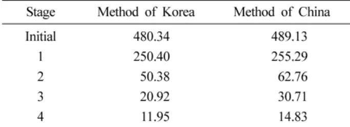 Table 6.  Result of field test                                       [unit :mg/kg]