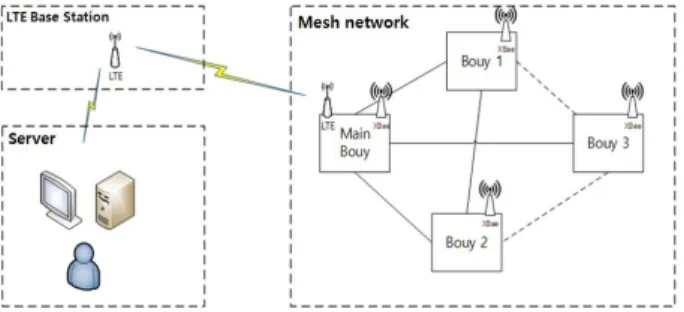 그림 2. 제안하는 부이 시스템을 위한 메쉬  네트워크 구성의 예 Fig.  2. Example  of  the  mesh  network  for  the  proposed  buoy 