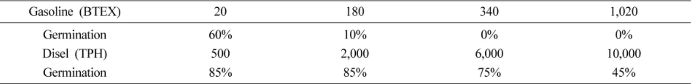 Table 3.  Growth of Lactuca sativa in contaminated soil(25 days,  ± 0.2 cm,  ± 0.02 g)                                                                [unit:mg/kg]