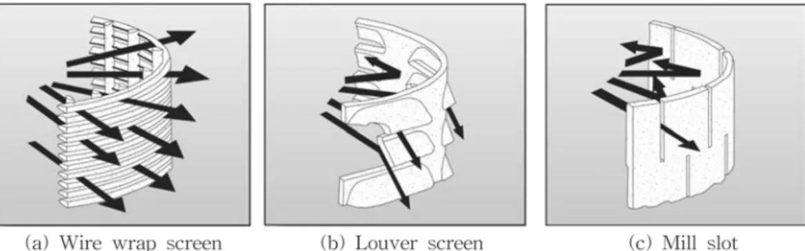 Fig. 2.  Three types of well screen. (a) Wire Wrap screen; 30 to 50% open area, (b) Louver screen; 8 to 50% open area, (c) Mill slot; 2 to 3% open area (Sterrett, 2007).